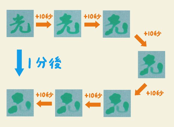 書いた字の1分間での変化