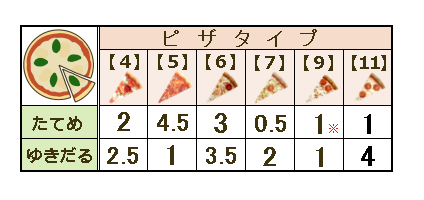 各プレイヤーの所持するピザタイル枚数の表