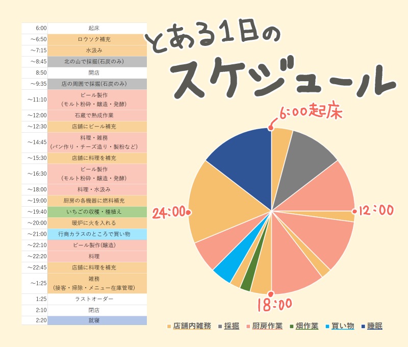 とある1日のスケジュール