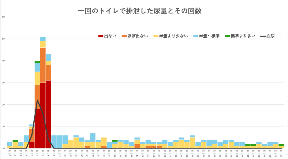 グラフ「一度のトイレで排泄した尿量とその回数」