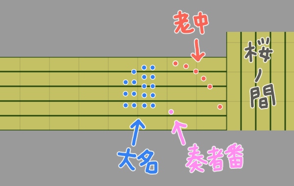 松の廊下で大名が老中に謁席する際の配置